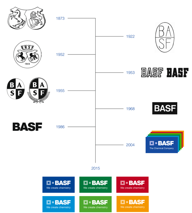 روند تکامل BASF